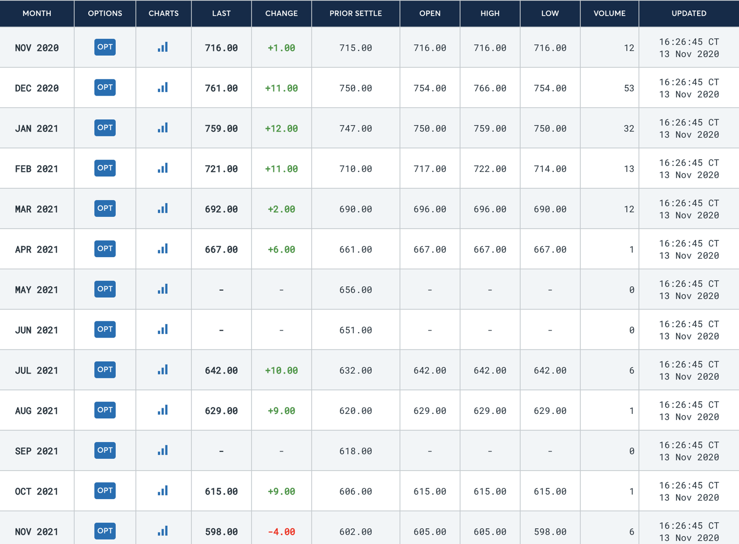 cru prices